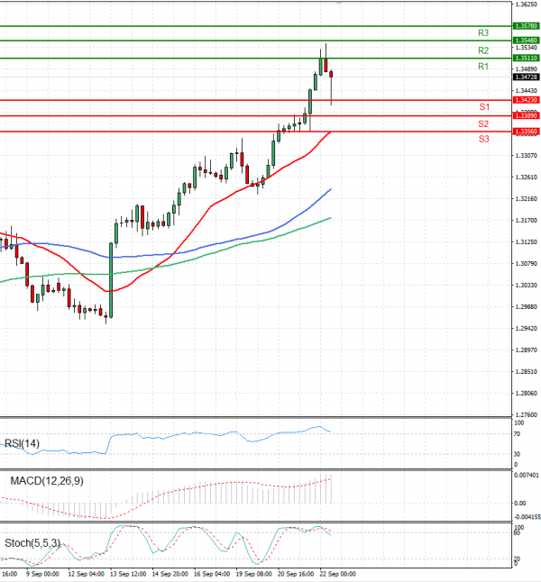 Dollar - Canadian Dollar Analysis Technical analysis 22/09/2022