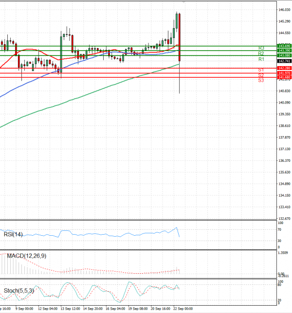 Dollar - Japanese Yen Analysis Analysis Technical analysis 22/09/2022