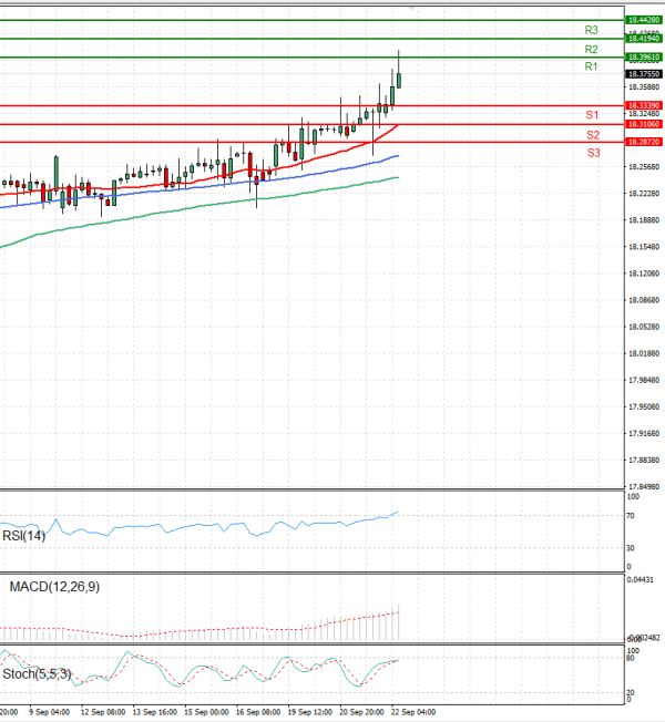 Dollar - Turkish Lira Analysis Technical analysis 22/09/2022