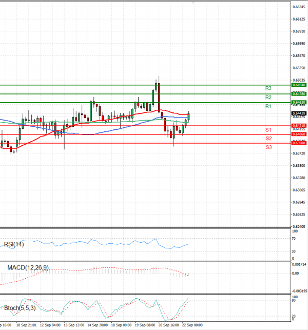 Australian Dollar - Dollar Analysis Technical analysis 22/09/2023