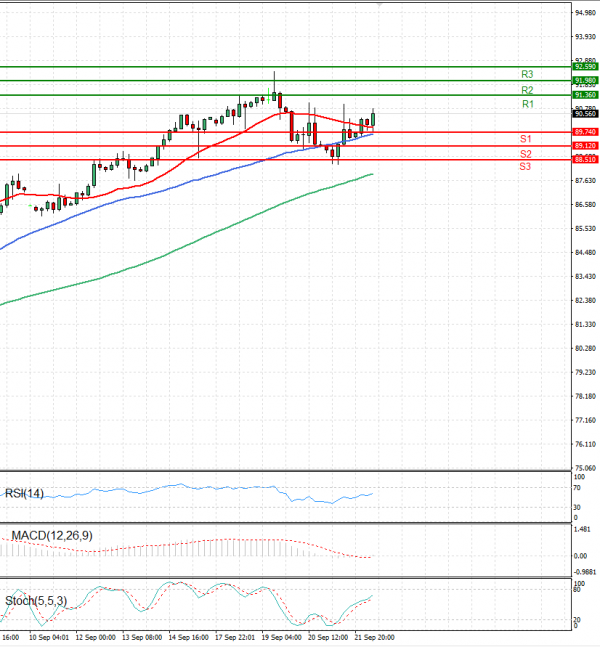 Crude Oil Analysis Technical analysis 22/09/2023