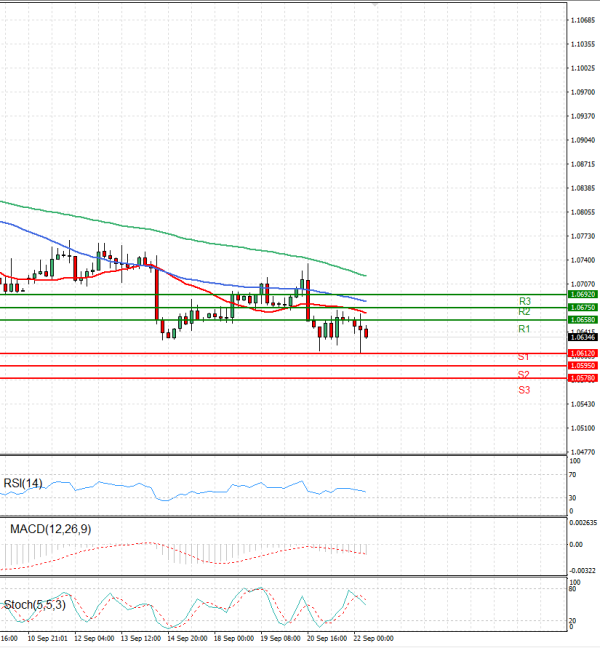 Euro - Dollar Analysis Technical analysis 22/09/2023