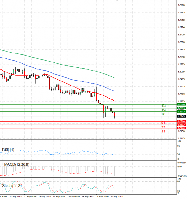 Pound - US Dollar Analysis Technical analysis 22/09/2023