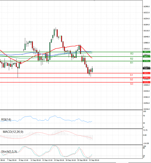 Ger 40 Index Analysis Technical analysis 22/09/2023