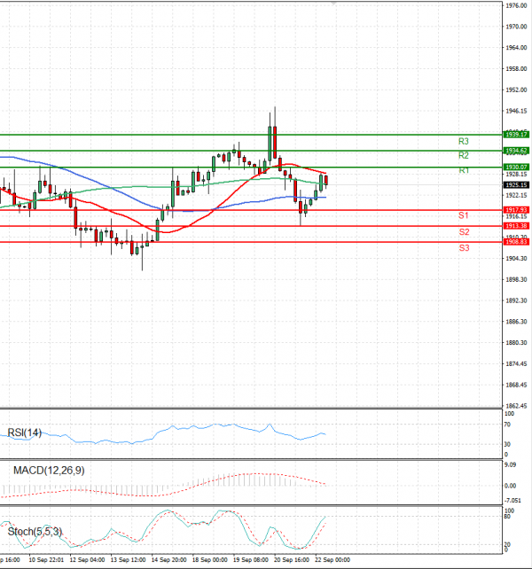 Gold - Usd Dollar Analysis Technical analysis 22/09/2023