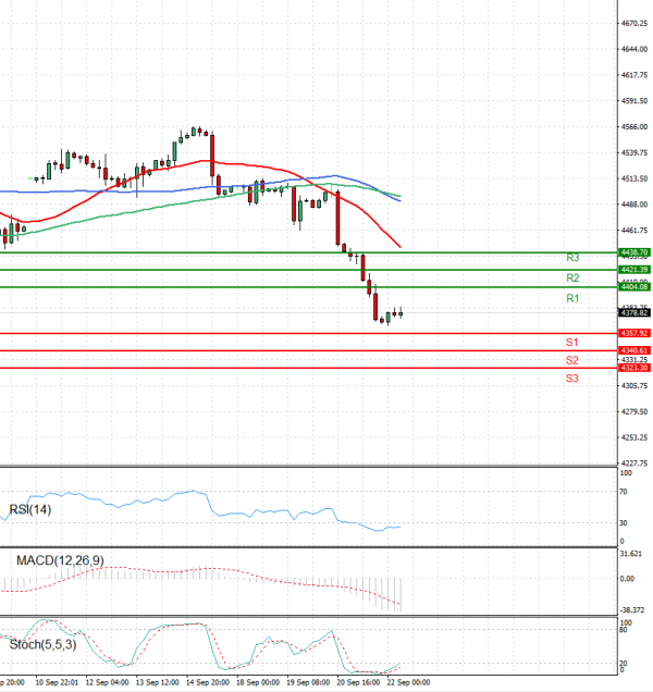 USA500 Analysis Technical analysis 22/09/2023