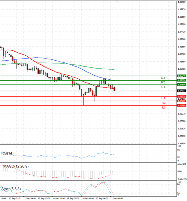 Dollar - Canadian Dollar Analysis Technical analysis 22/09/2023