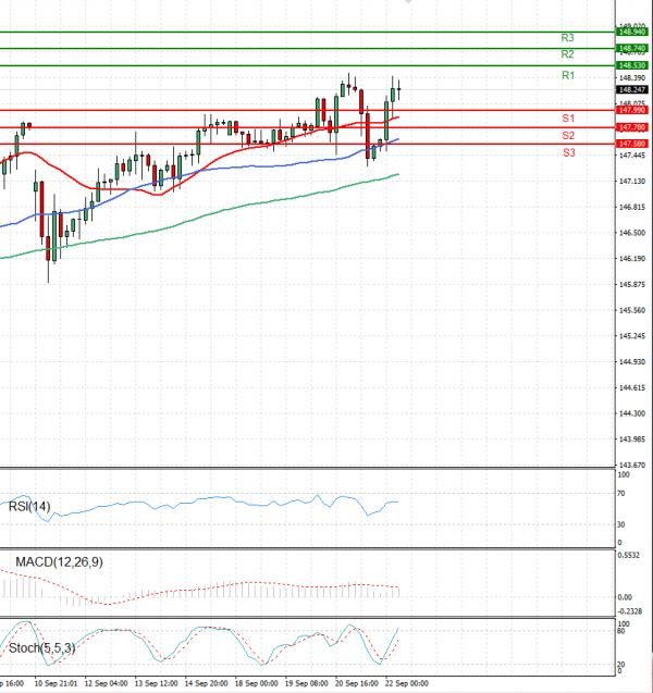 Dollar - Japanese Yen Analysis Analysis Technical analysis 22/09/2023