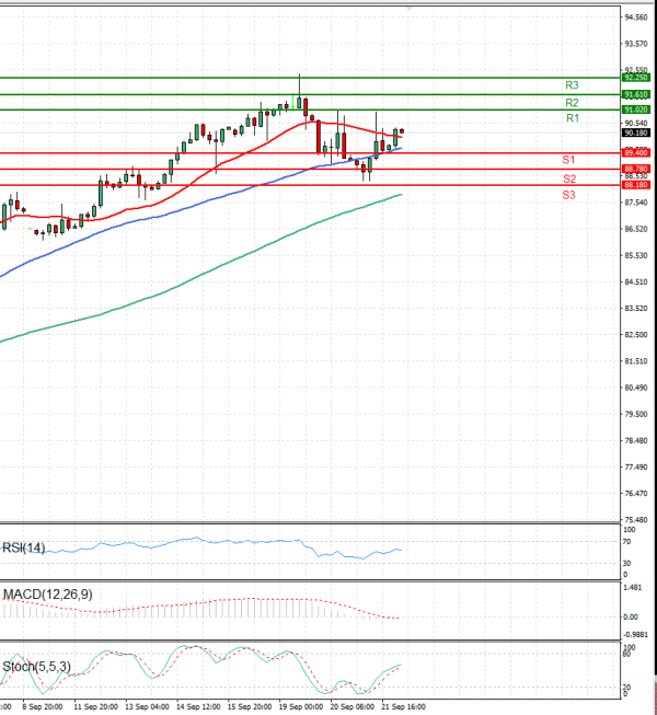 Crude Oil Analysis Technical analysis 22/09/2023