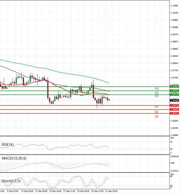 Euro - Dollar Analysis Technical analysis 22/09/2023