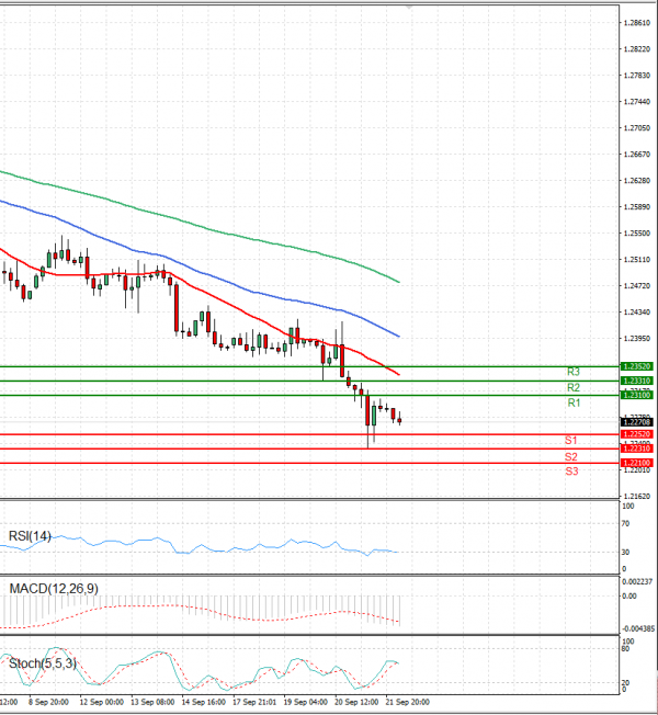 Pound - US Dollar Analysis Technical analysis 22/09/2023
