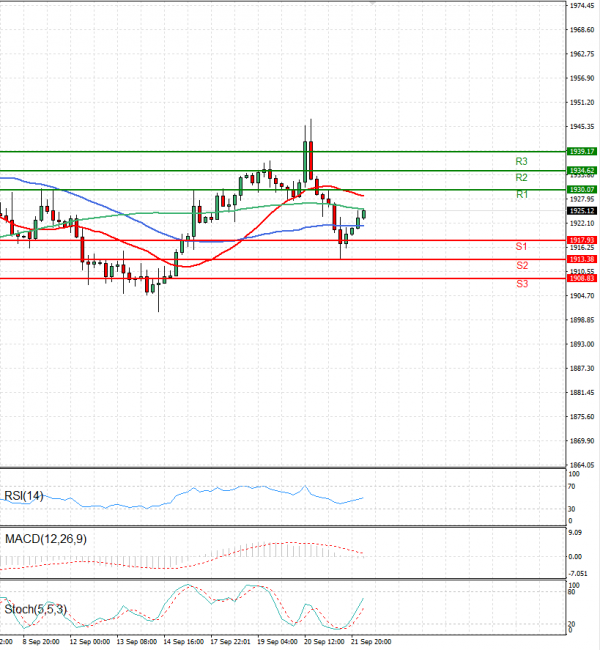 Gold - Usd Dollar Analysis Technical analysis 22/09/2023