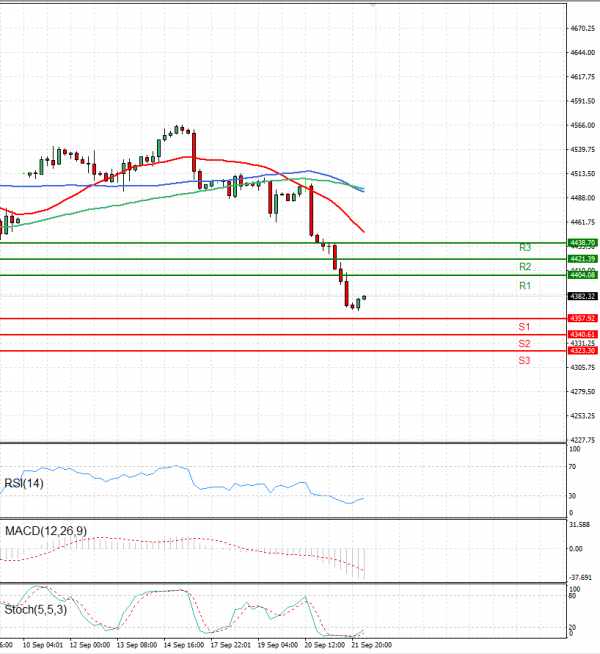 USA500 Analysis Technical analysis 22/09/2023