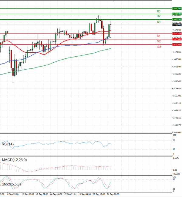 Dollar - Japanese Yen Analysis Analysis Technical analysis 22/09/2023