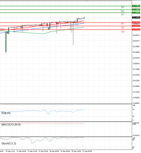 Dollar - Turkish Lira Analysis Technical analysis 22/09/2023