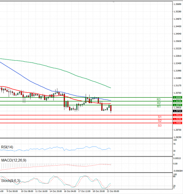 Pound - US Dollar Analysis Technical analysis 22/10/2024