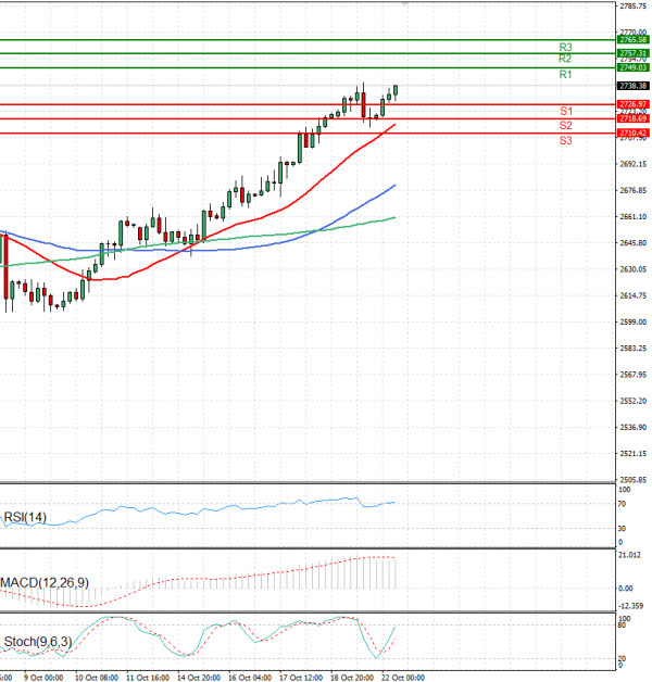 Gold - Usd Dollar Analysis Technical analysis 22/10/2024