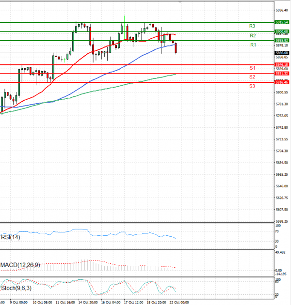 USA500 Analysis Technical analysis 22/10/2024