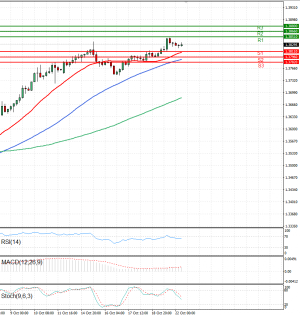 Dollar - Canadian Dollar Analysis Technical analysis 22/10/2024
