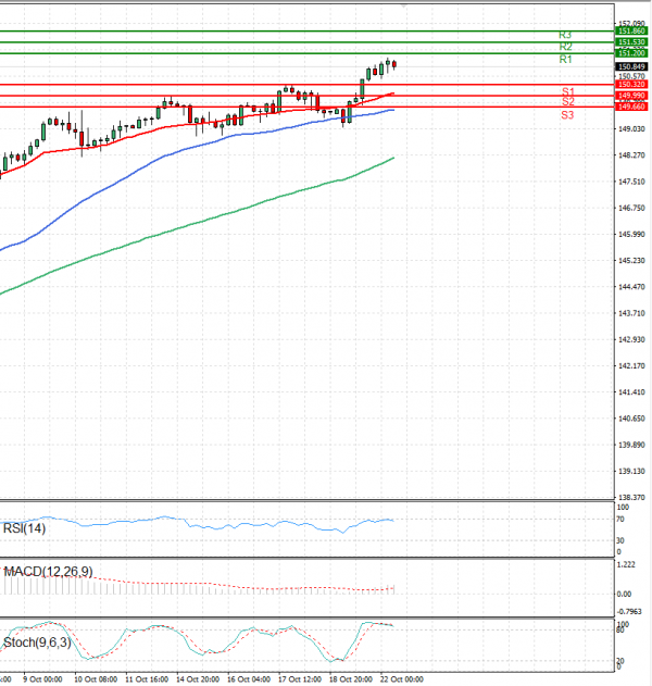 Dollar - Japanese Yen Analysis Analysis Technical analysis 22/10/2024
