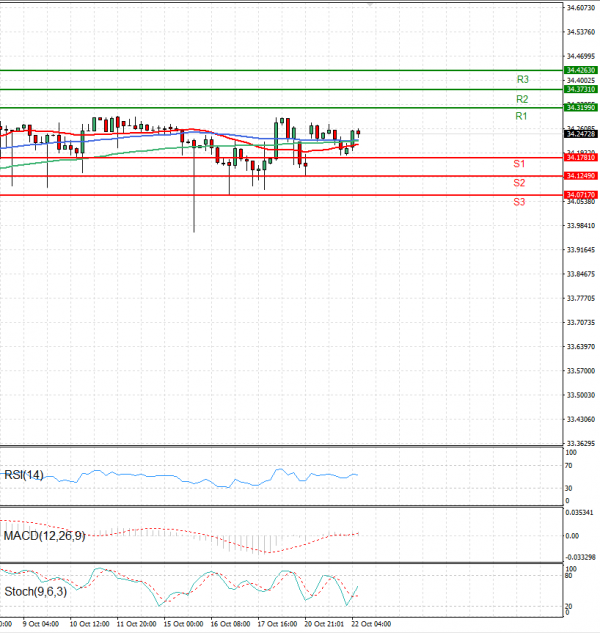 Dollar - Turkish Lira Analysis Technical analysis 22/10/2024