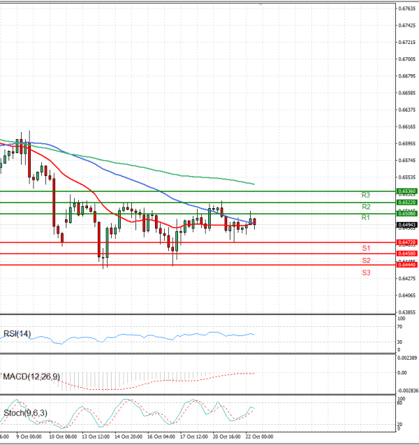 Australian Dollar - Dollar Analysis Technical analysis 22/10/2025
