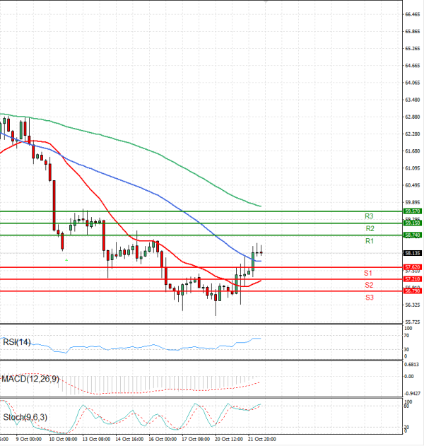 Crude Oil Analysis Technical analysis 22/10/2025