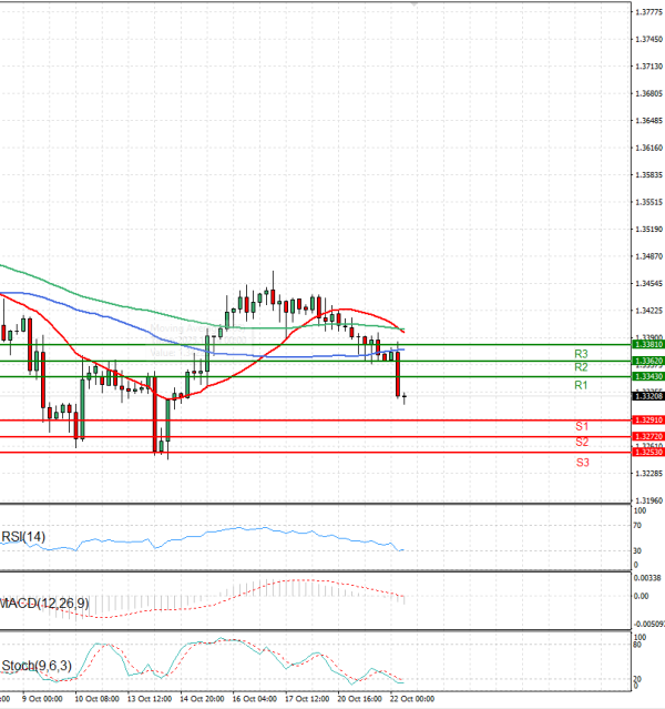 Pound - US Dollar Analysis Technical analysis 22/10/2025