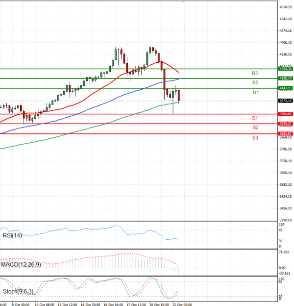 Gold - Usd Dollar Analysis Technical analysis 22/10/2025