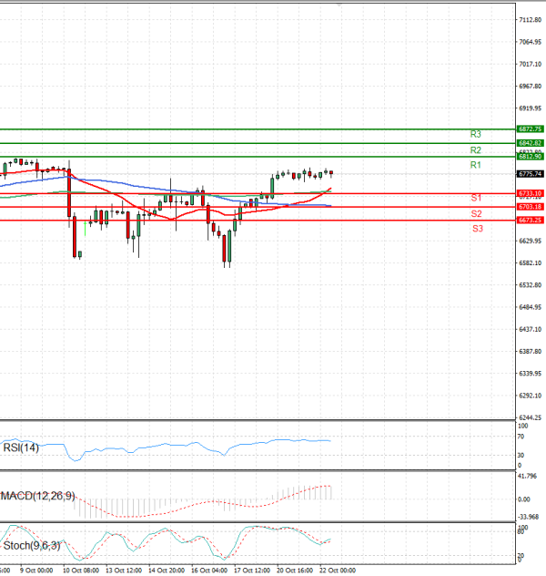 USA500 Analysis Technical analysis 22/10/2025