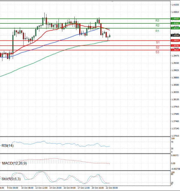 Dollar - Canadian Dollar Analysis Technical analysis 22/10/2025