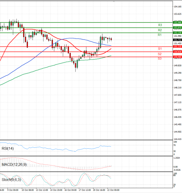 Dollar - Japanese Yen Analysis Analysis Technical analysis 22/10/2025