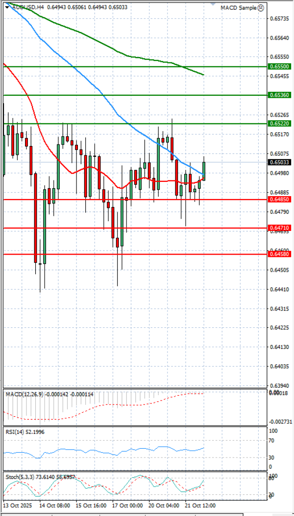 Australian Dollar - Dollar Analysis Technical analysis 22/10/2025