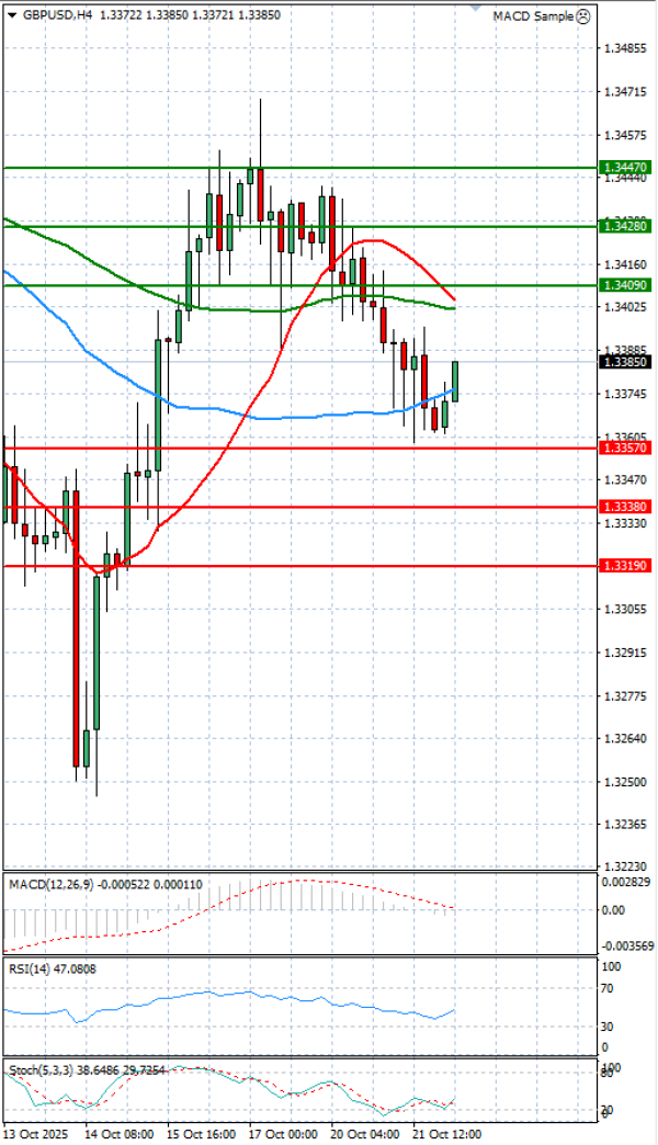 Pound - US Dollar Analysis Technical analysis 22/10/2025