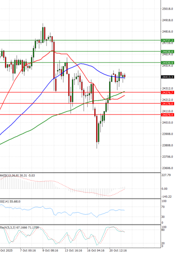 Ger 40 Index Analysis Technical analysis 22/10/2025