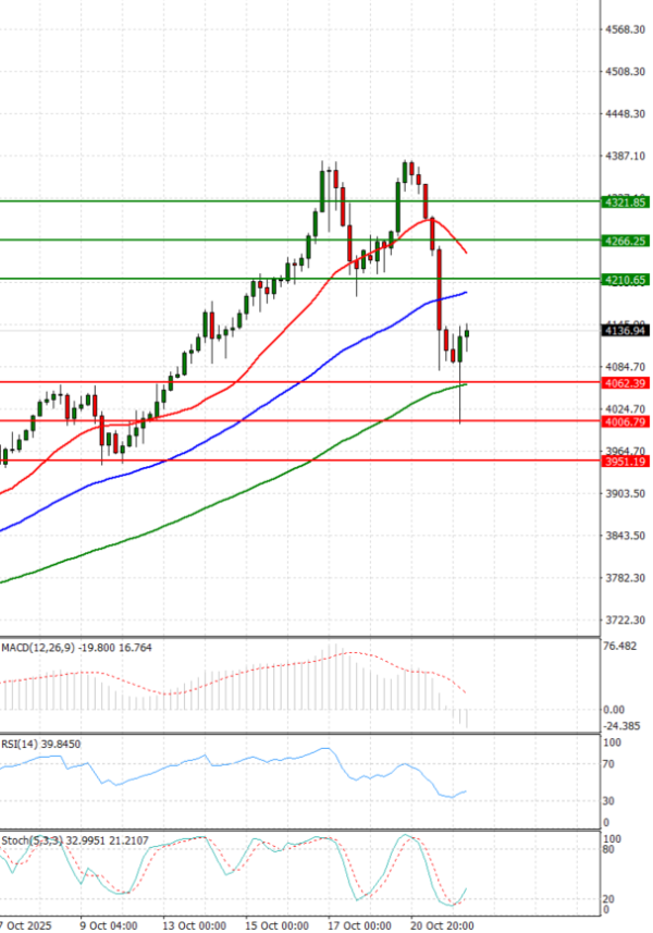 Gold - Usd Dollar Analysis Technical analysis 22/10/2025