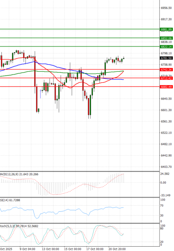 USA500 Analysis Technical analysis 22/10/2025