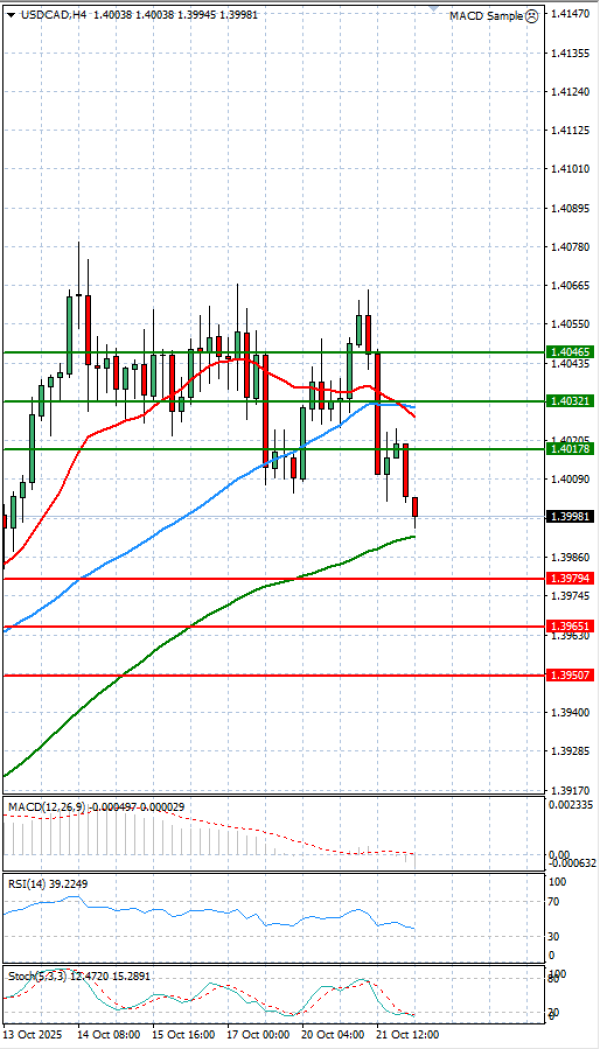 Dollar - Canadian Dollar Analysis Technical analysis 22/10/2025