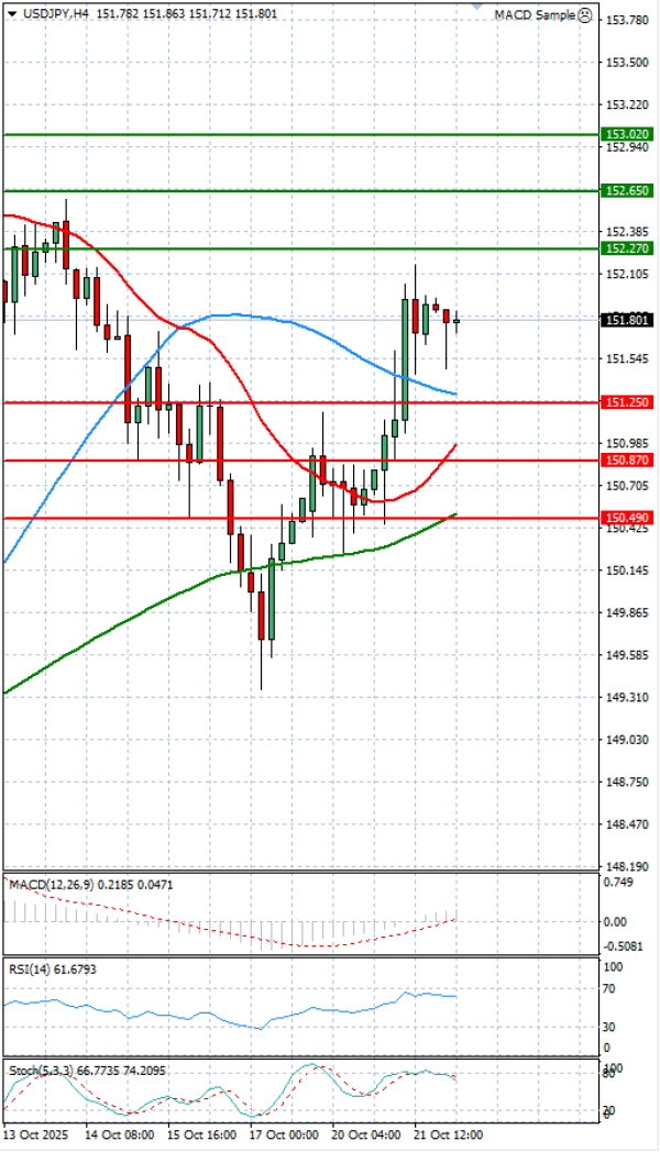Dollar - Japanese Yen Analysis Analysis Technical analysis 22/10/2025