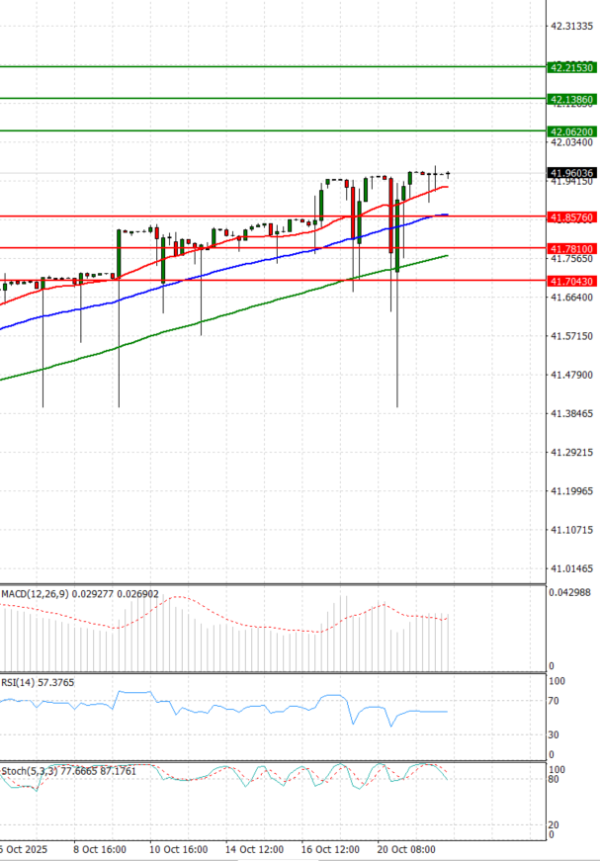 Dollar - Turkish Lira Analysis Technical analysis 22/10/2025
