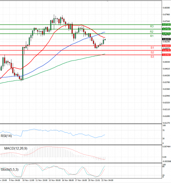 Australian Dollar - Dollar Analysis Technical analysis 22/11/2022