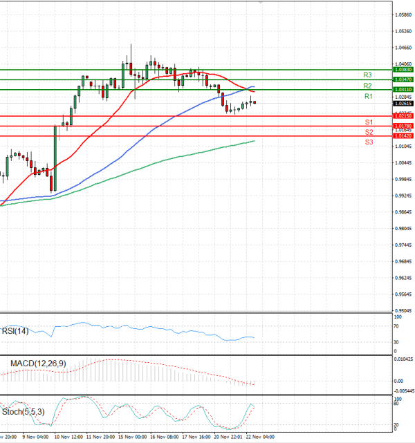 Euro - Dollar Analysis Technical analysis 22/11/2022