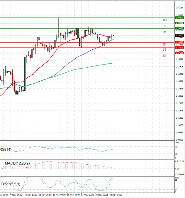 Pound - US Dollar Analysis Technical analysis 22/11/2022