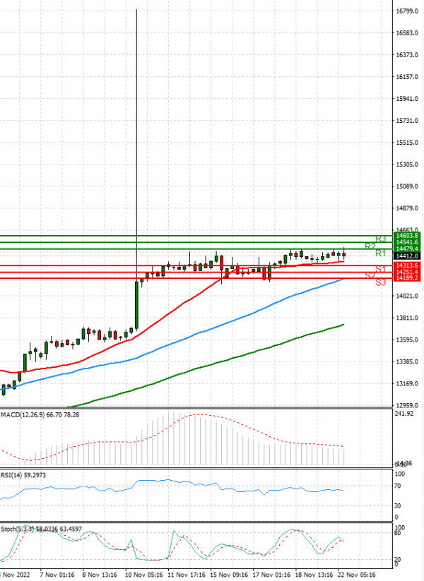 Ger 40 Index Analysis Technical analysis 22/11/2022