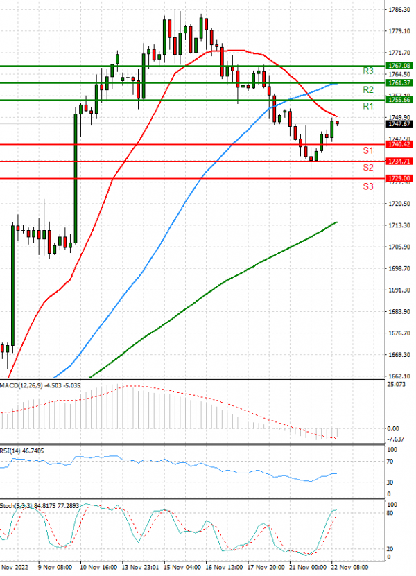 Gold - Usd Dollar Analysis Technical analysis 22/11/2022