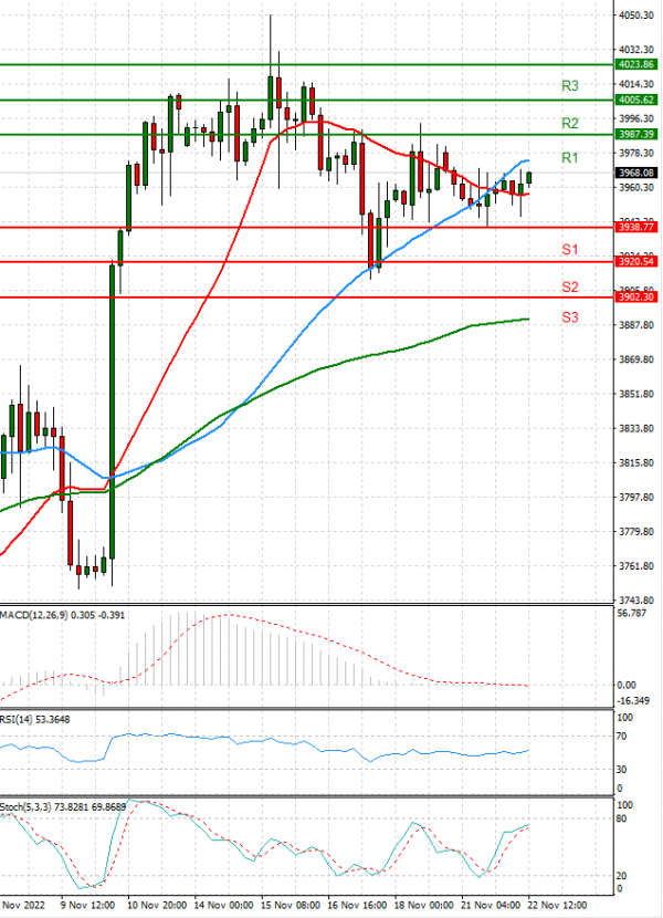 USA500 Analysis Technical analysis 22/11/2022