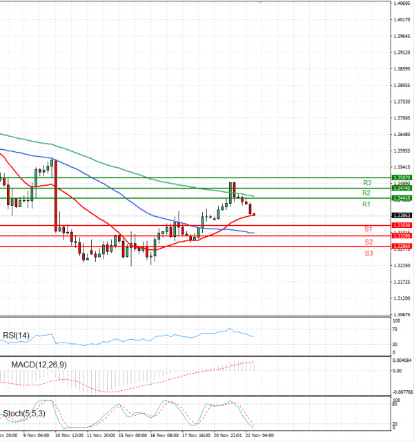 Dollar - Canadian Dollar Analysis Technical analysis 22/11/2022