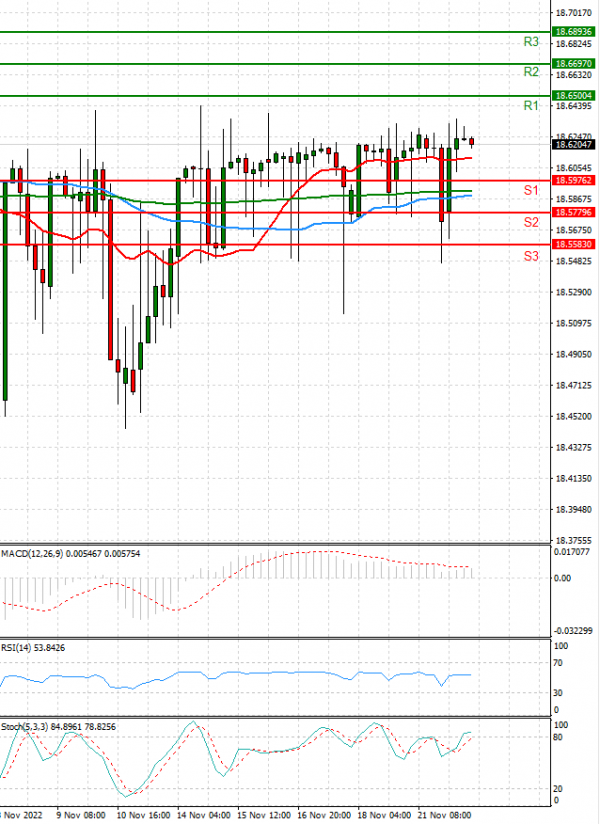 Dollar - Turkish Lira Analysis Technical analysis 22/11/2022