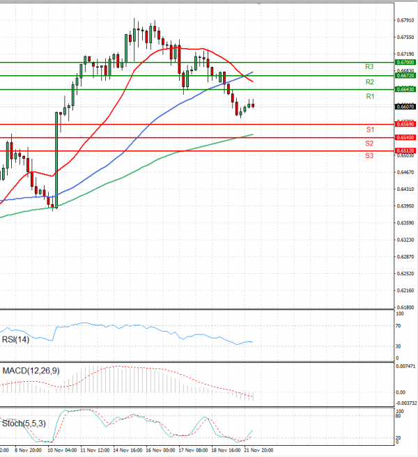 Australian Dollar - Dollar Analysis Technical analysis 22/11/2022
