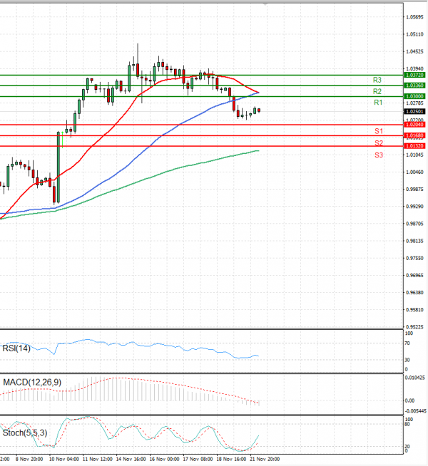 Euro - Dollar Analysis Technical analysis 22/11/2022